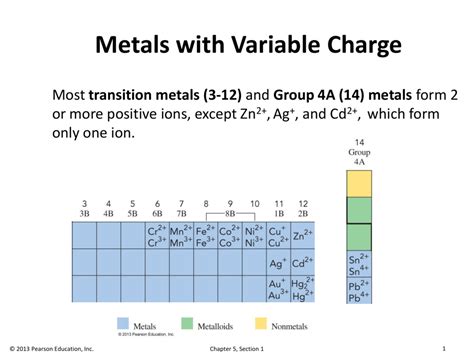 transition metals charges chart